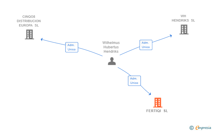 Vinculaciones societarias de FERTIQI SL