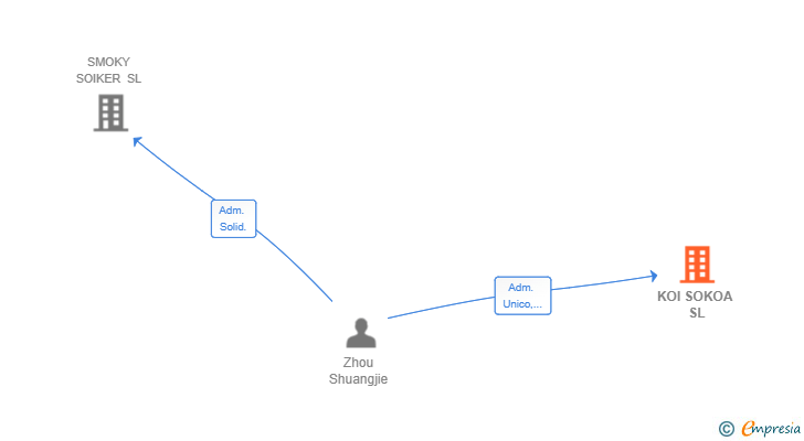 Vinculaciones societarias de KOI SOKOA SL