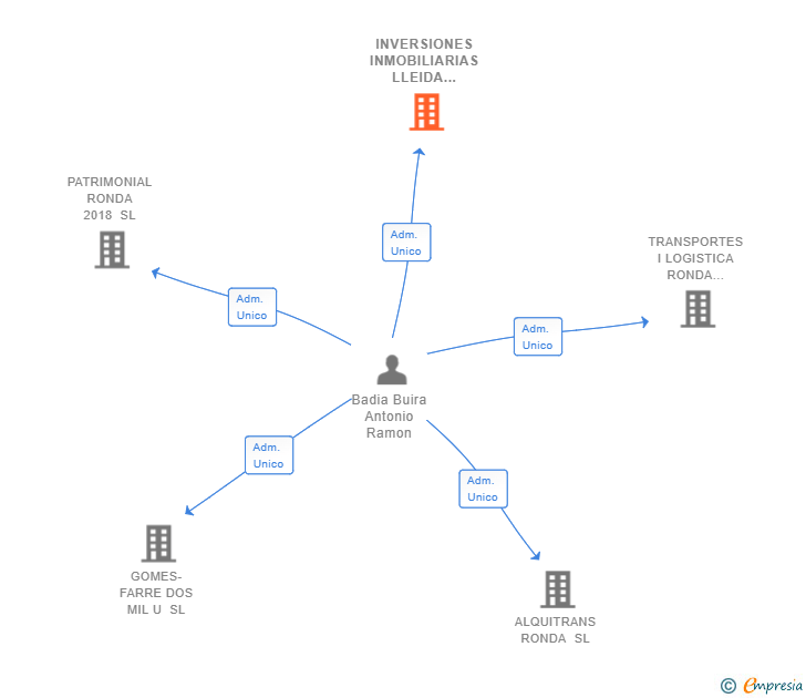 Vinculaciones societarias de INVERSIONES INMOBILIARIAS LLEIDA 2018 SL