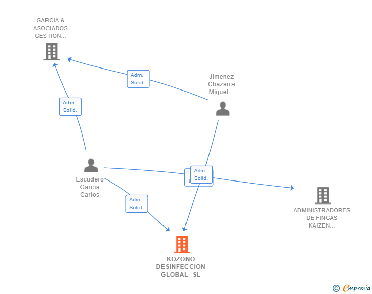 Vinculaciones societarias de KOZONO DESINFECCION GLOBAL SL