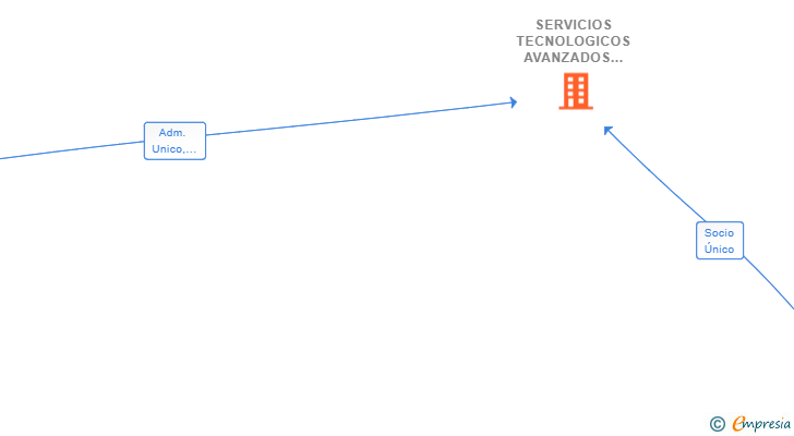Vinculaciones societarias de SERVICIOS TECNOLOGICOS AVANZADOS SL