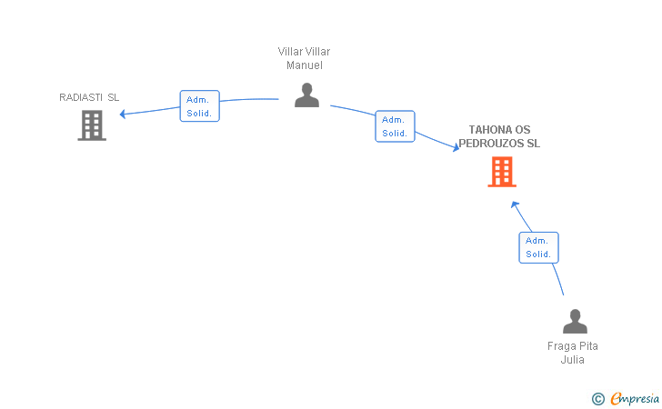 Vinculaciones societarias de TAHONA OS PEDROUZOS SL