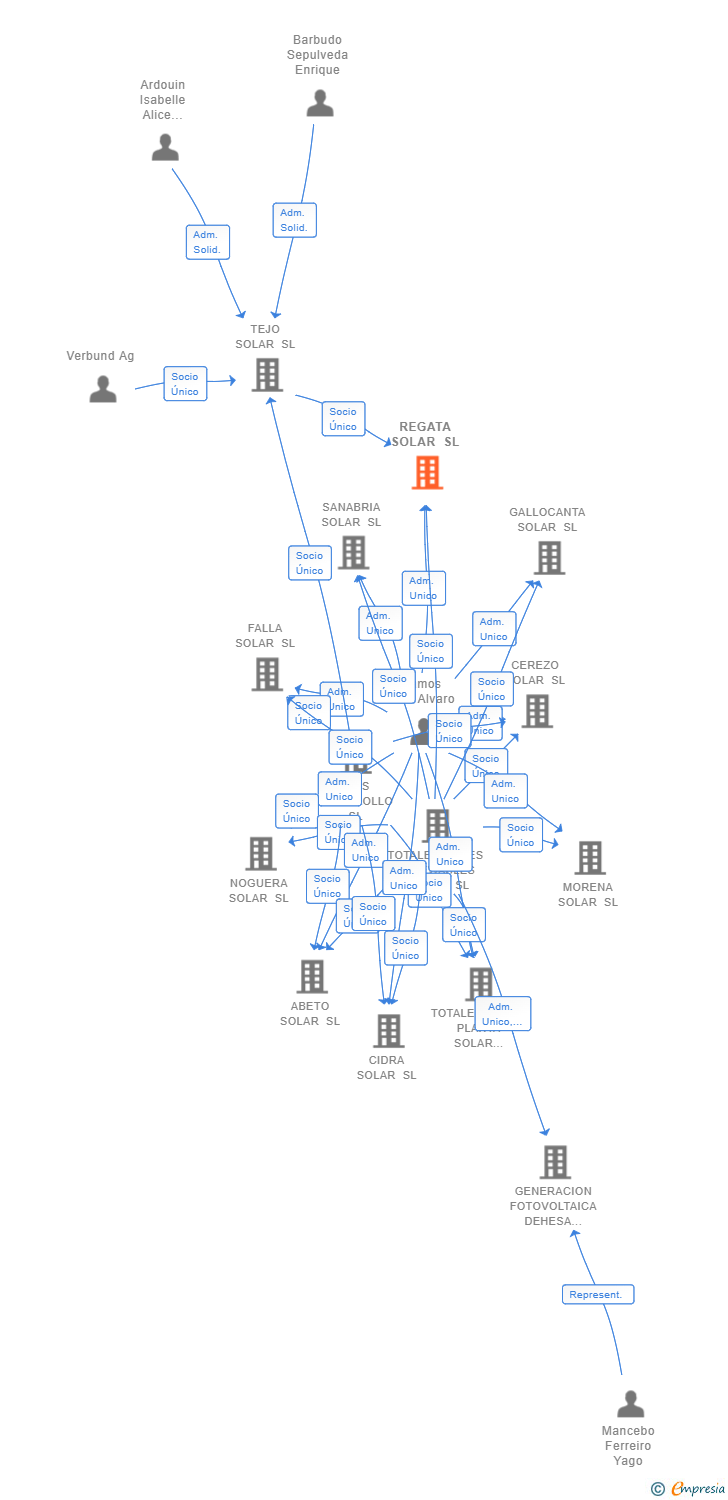 Vinculaciones societarias de REGATA SOLAR SL