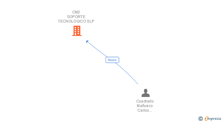 Vinculaciones societarias de CM2 SOPORTE TECNOLOGICO SLP