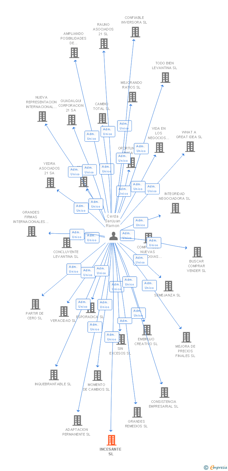 Vinculaciones societarias de INCESANTE SL