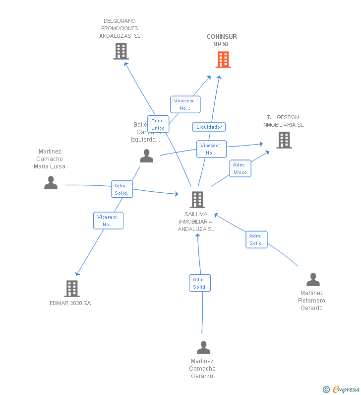Vinculaciones societarias de CONINSUR 99 SL