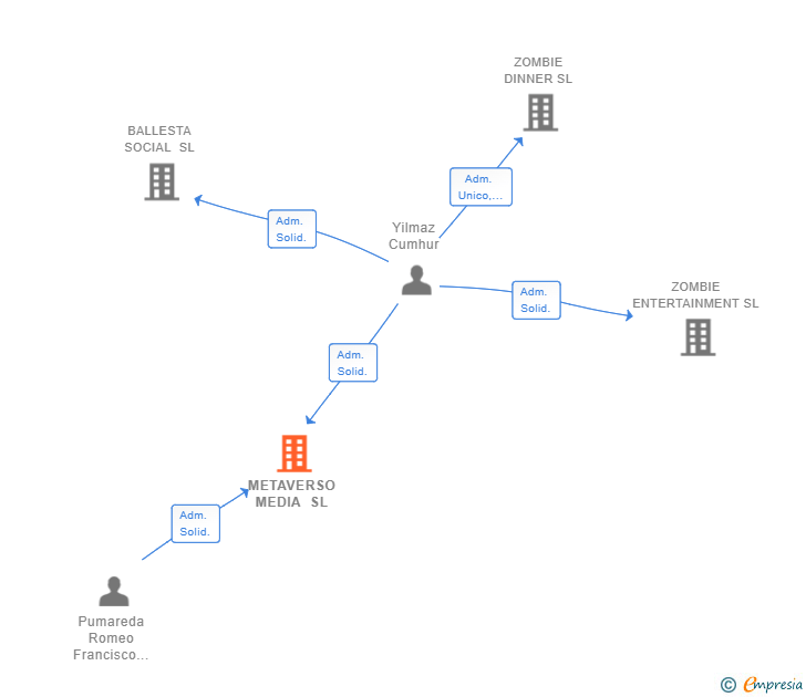 Vinculaciones societarias de METAVERSO MEDIA SL