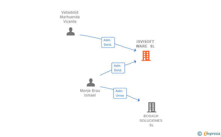 Vinculaciones societarias de ISVISOFT WARE SL