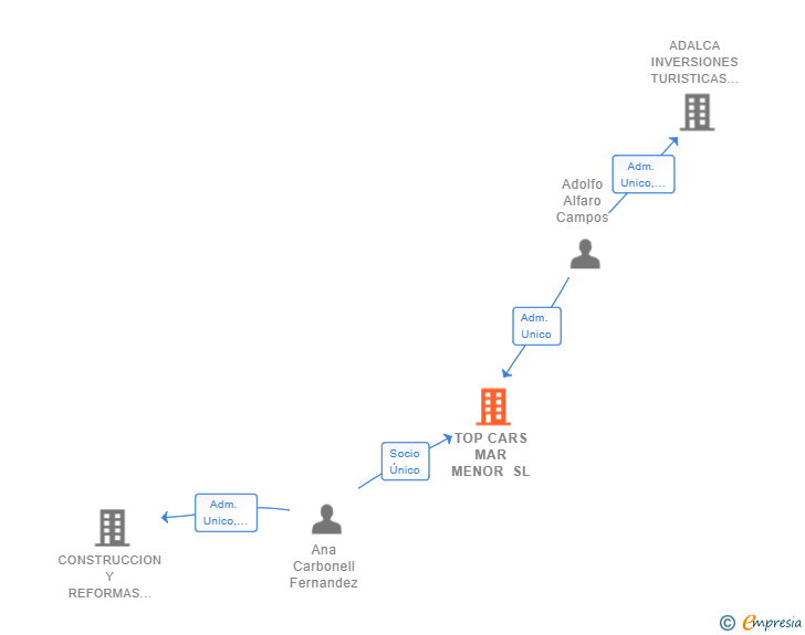 Vinculaciones societarias de TOP CARS MAR MENOR SL