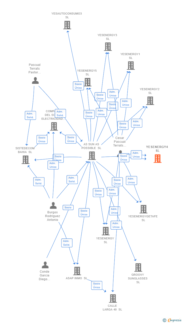 Vinculaciones societarias de YESENERGY4 SL
