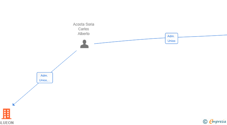 Vinculaciones societarias de BLUEON IMPACT INNOVATORS SL