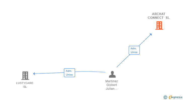 Vinculaciones societarias de ARCHAT CONNECT SL