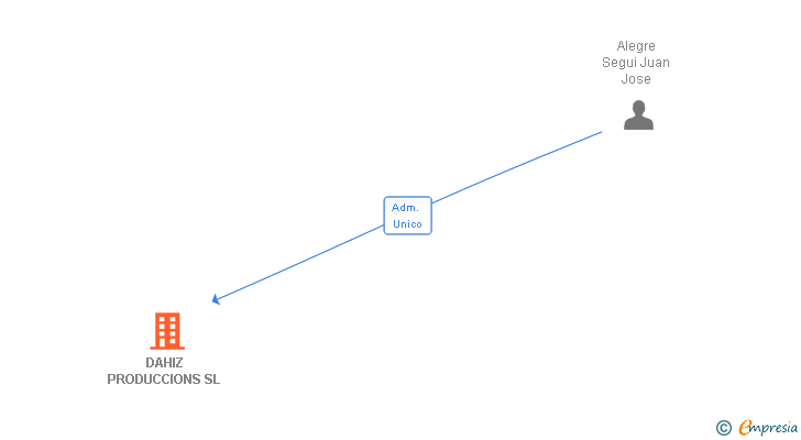 Vinculaciones societarias de DAHIZ PRODUCCIONS SL