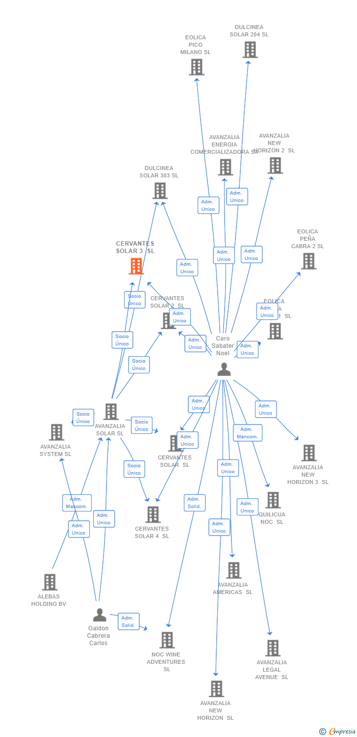 Vinculaciones societarias de CERVANTES SOLAR 3 SL