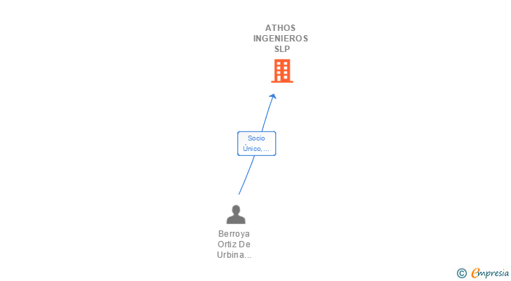 Vinculaciones societarias de ATHOS INGENIEROS SLP