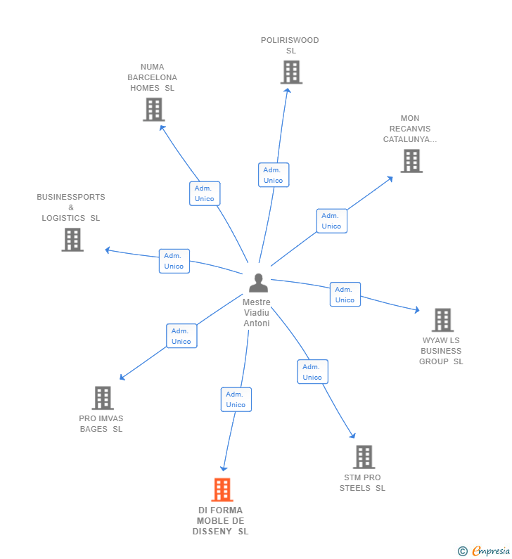 Vinculaciones societarias de DI FORMA MOBLE DE DISSENY SL