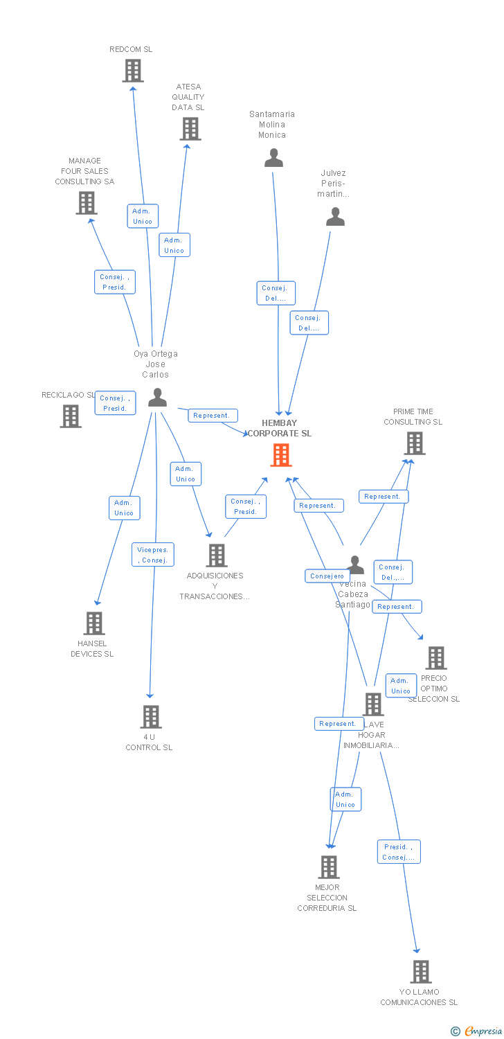 Vinculaciones societarias de HEMBAY CORPORATE SL