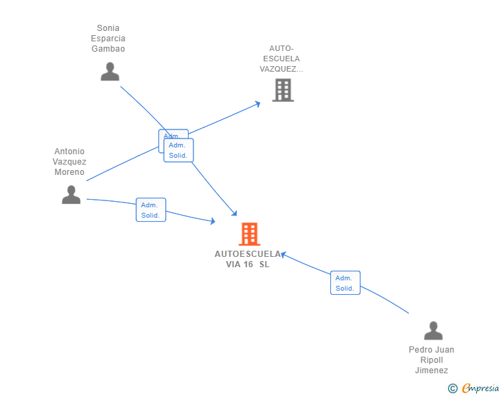 Vinculaciones societarias de AUTOESCUELA VIA 16 SL
