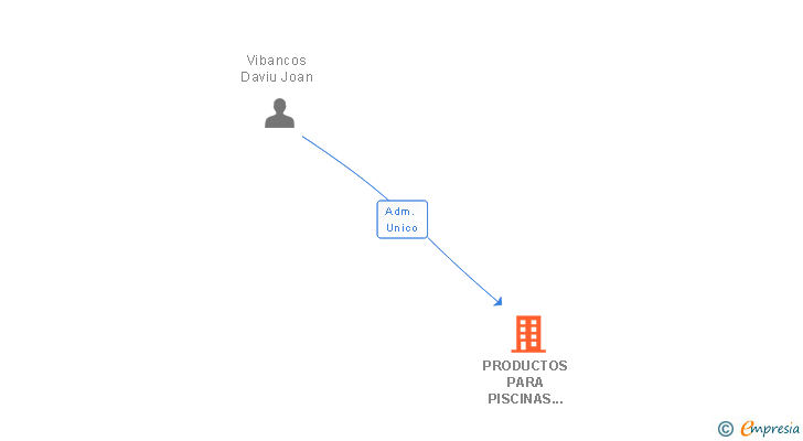 Vinculaciones societarias de PRODUCTOS PARA PISCINAS ORDAX SL
