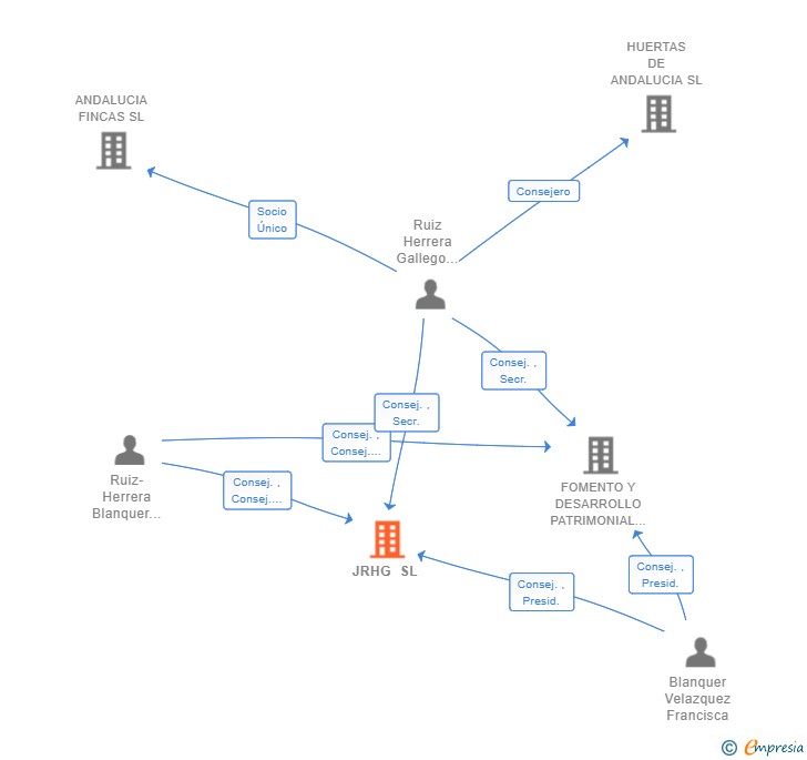 Vinculaciones societarias de JRHG SL