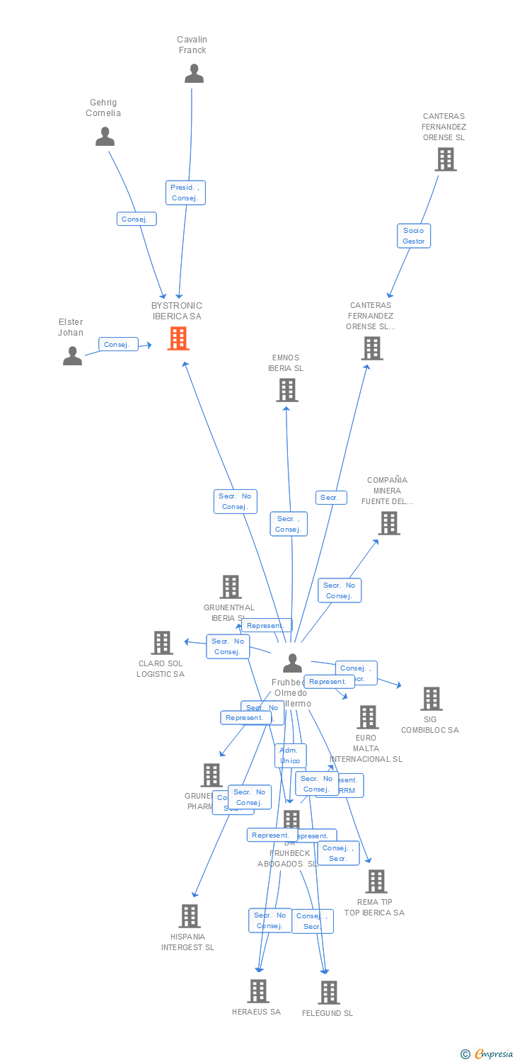 Vinculaciones societarias de BYSTRONIC IBERICA SA