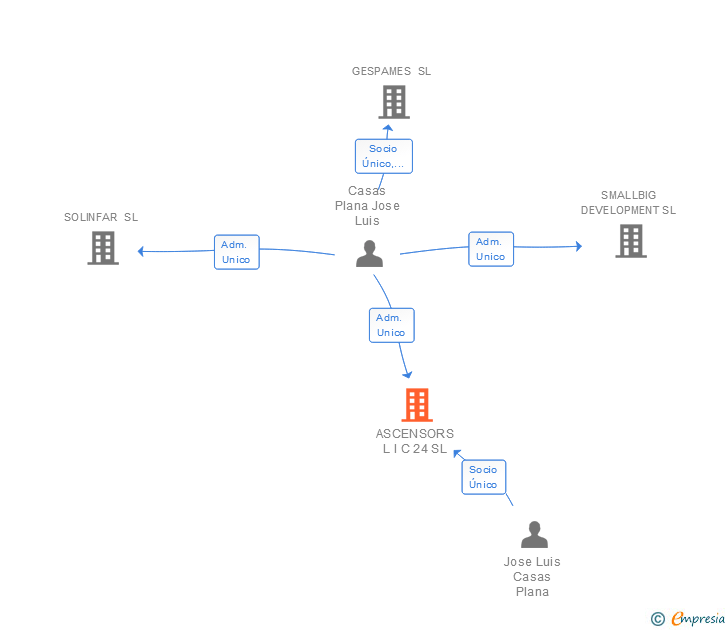 Vinculaciones societarias de ASCENSORS L I C 24 SL