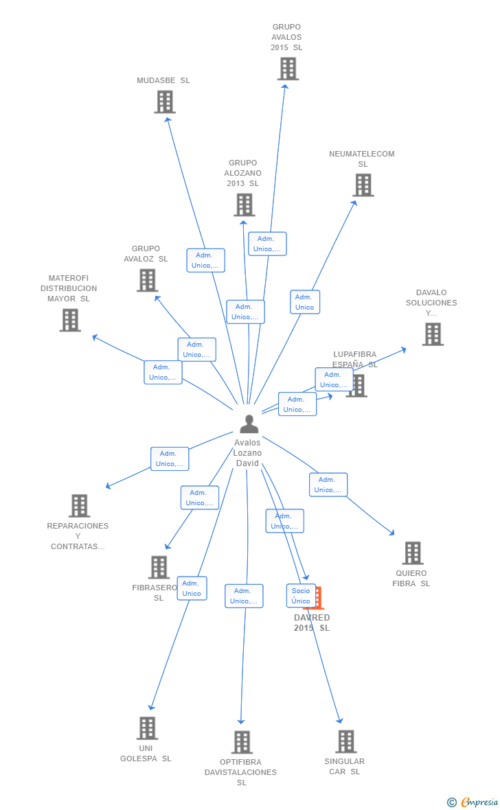 Vinculaciones societarias de DAVRED 2015 SL