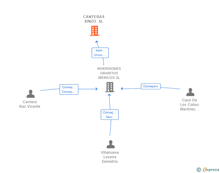 Vinculaciones societarias de CANTERAS XINZO SL