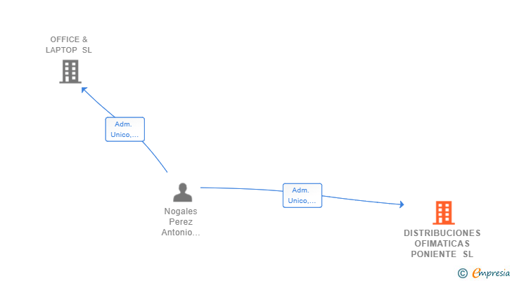 Vinculaciones societarias de DISTRIBUCIONES OFIMATICAS PONIENTE SL
