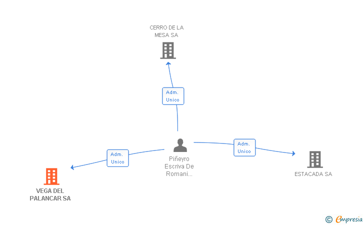 Vinculaciones societarias de VEGA DEL PALANCAR SA