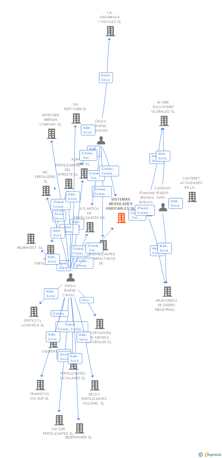 Vinculaciones societarias de SISTEMAS MODULARES HABITABLES SL