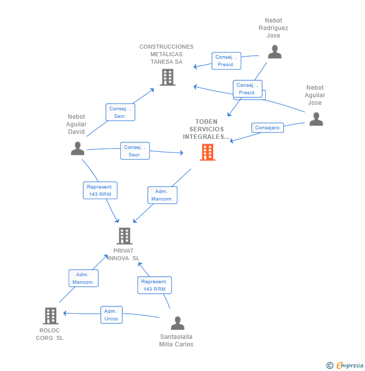 Vinculaciones societarias de TOBEN SERVICIOS INTEGRALES SL