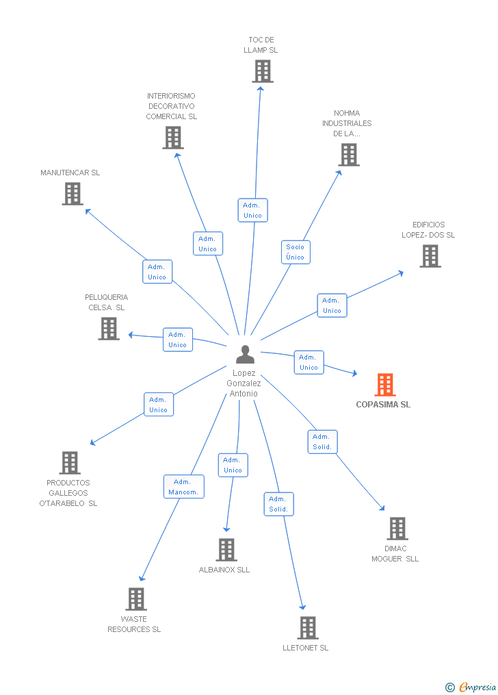 Vinculaciones societarias de COPASIMA SL