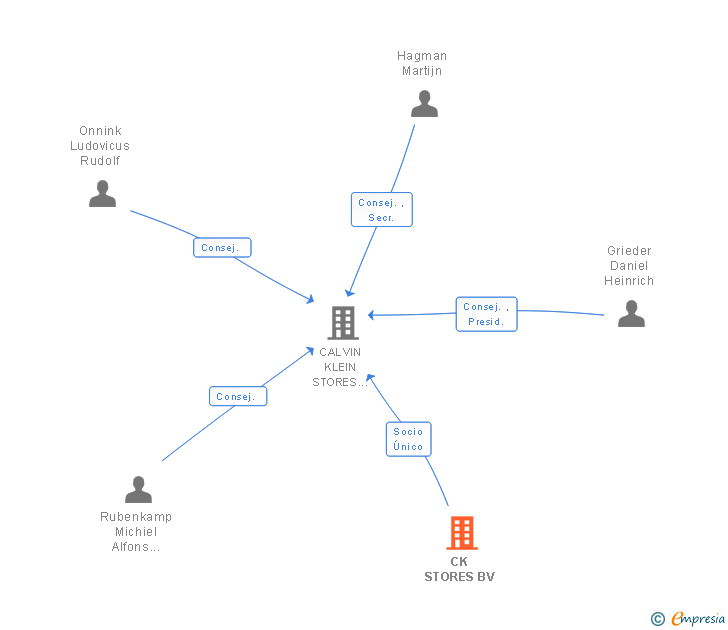 Vinculaciones societarias de CK STORES BV