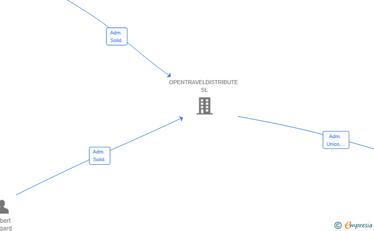 Vinculaciones societarias de HOTELDISTRIBUTE SL