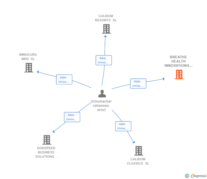 Vinculaciones societarias de BREATHE HEALTH INNOVATIONS SL