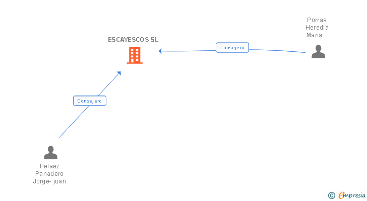 Vinculaciones societarias de ESCAYESCOS SL