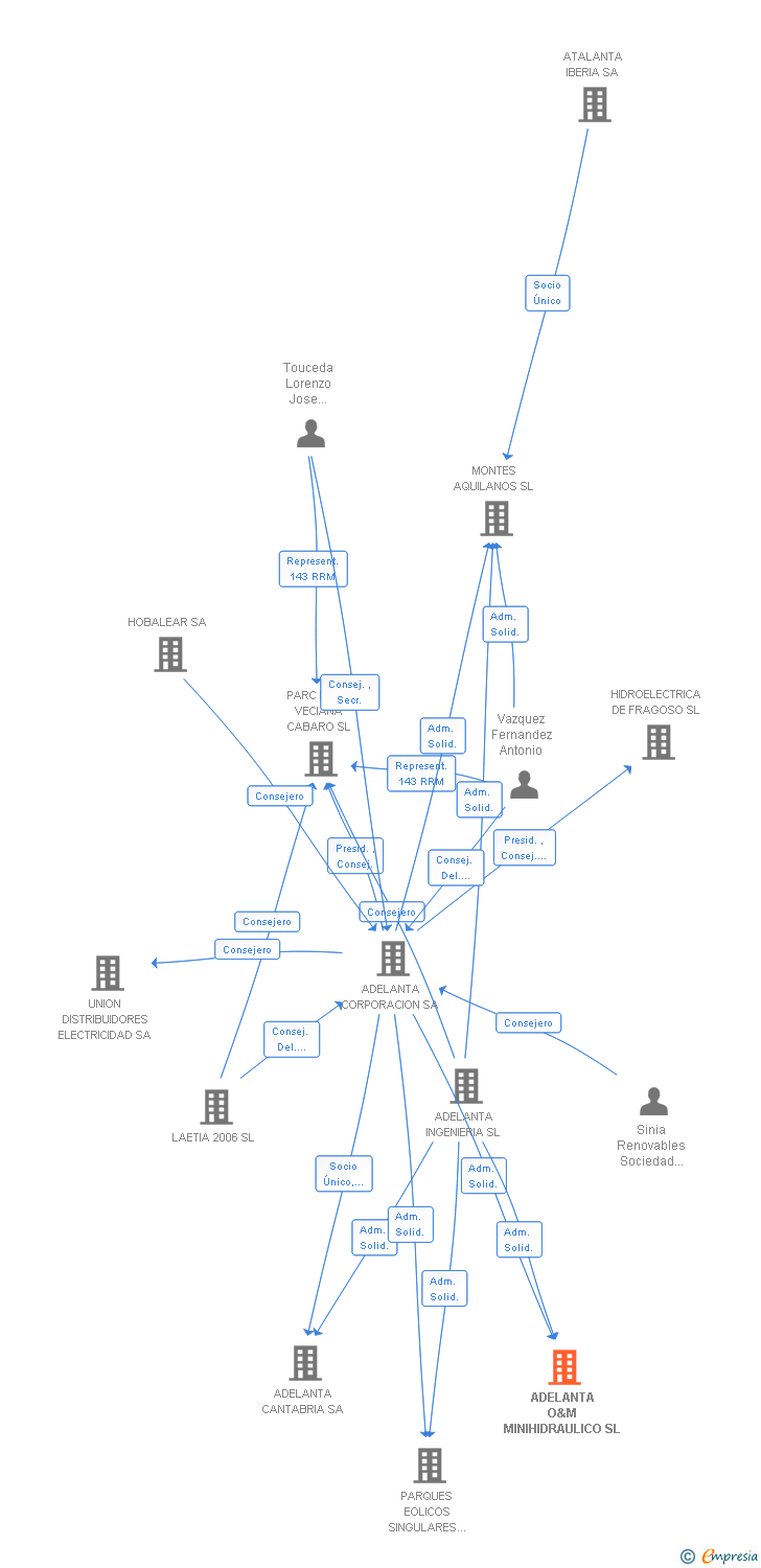 Vinculaciones societarias de ADELANTA O&M MINIHIDRAULICO SL