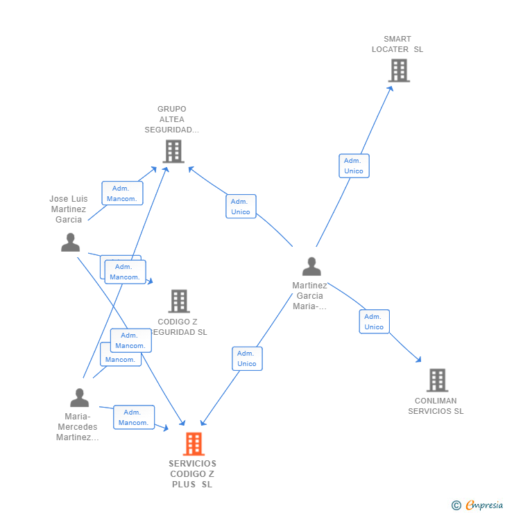 Vinculaciones societarias de SERVICIOS CODIGO Z PLUS SL