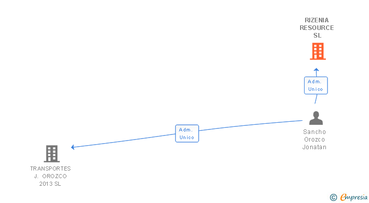 Vinculaciones societarias de RIZENIA RESOURCE SL