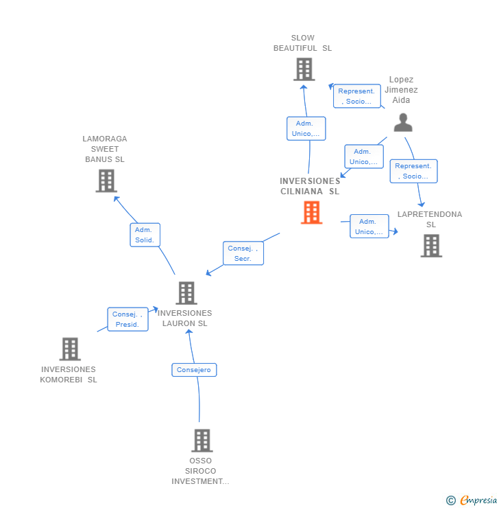 Vinculaciones societarias de INVERSIONES CILNIANA SL