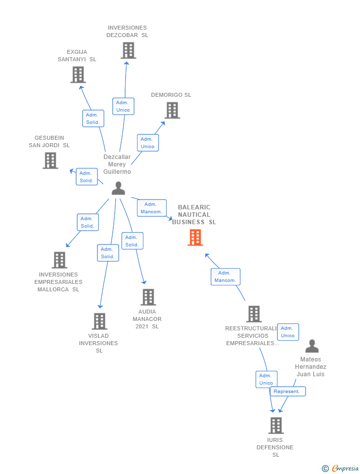 Vinculaciones societarias de BALEARIC NAUTICAL BUSINESS SL