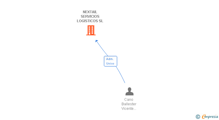 Vinculaciones societarias de NEXTAIL SERVICIOS LOGISTICOS SL
