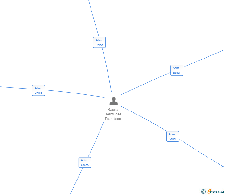 Vinculaciones societarias de HYDBA INGENIERIA Y SOLUCIONES SL
