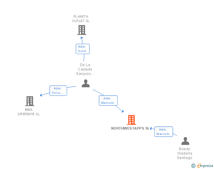 Vinculaciones societarias de NORTHWESTAPPS SL