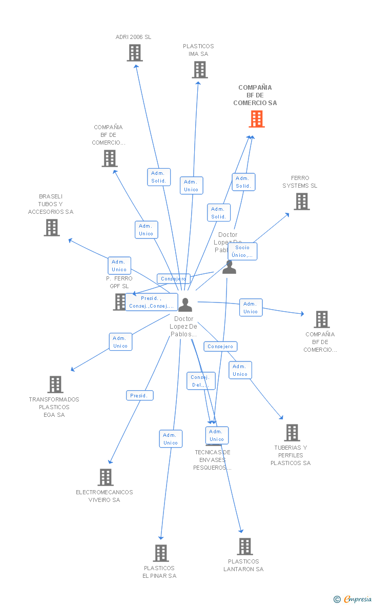Vinculaciones societarias de COMPAÑIA BF DE COMERCIO SA