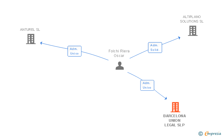 Vinculaciones societarias de BARCELONA UNION LEGAL SLP
