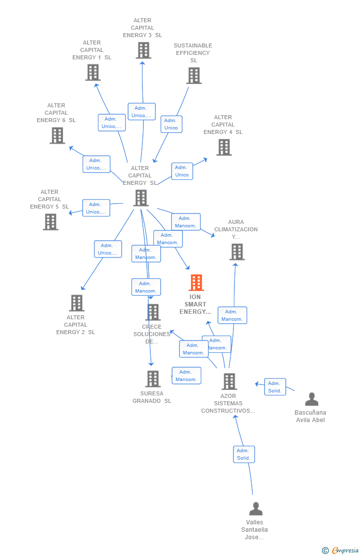 Vinculaciones societarias de ION SMART ENERGY 2000 SL