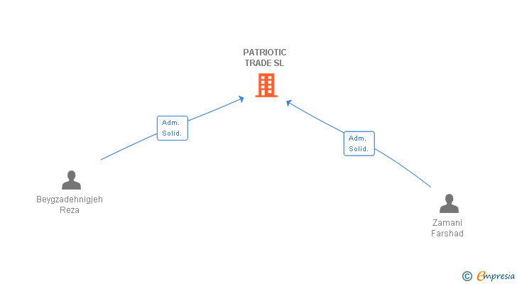 Vinculaciones societarias de PATRIOTIC TRADE SL
