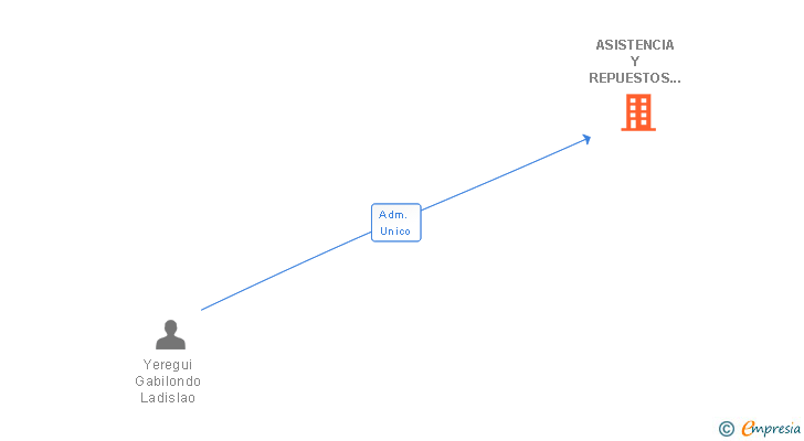 Vinculaciones societarias de ASISTENCIA Y REPUESTOS IRU SL